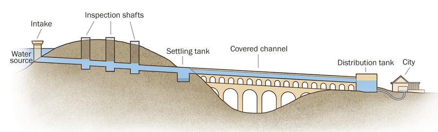 engineering an aqueduct