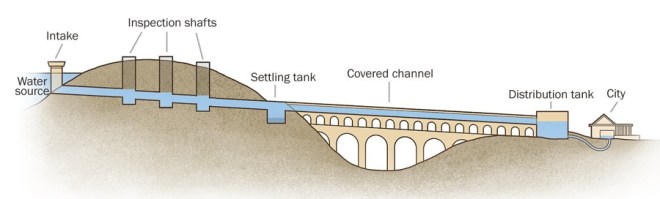 engineering an aqueduct